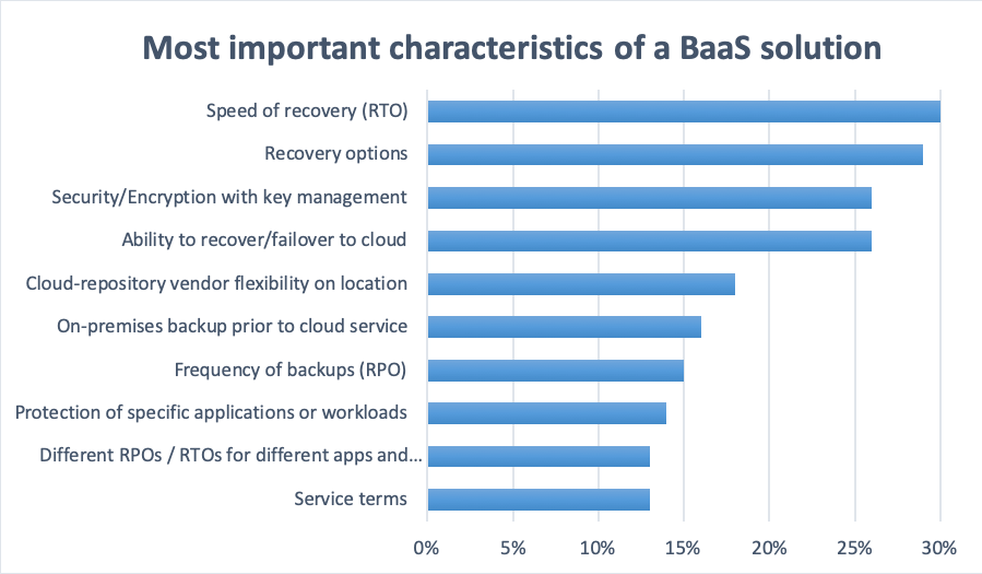 BaaS, Backup-as-a-service, cloud, EMEA, organisations