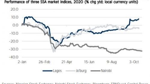 NSE back above water, Nairobi still in difficulties