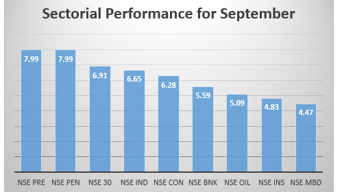 stock market performance in Sepetember