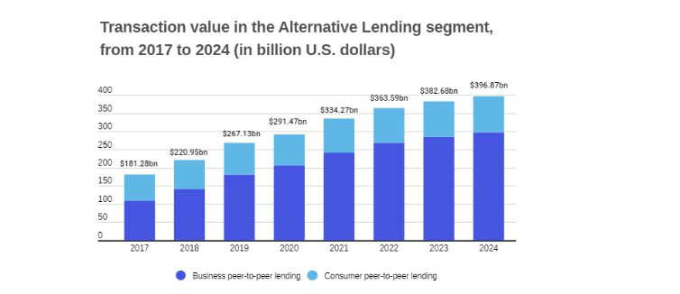 Global fintech lending on 25% growth to hit $335bn by 2021