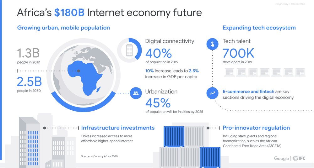 New Google-IFC report: Africa’s Internet economy to value $180 billion by 2025