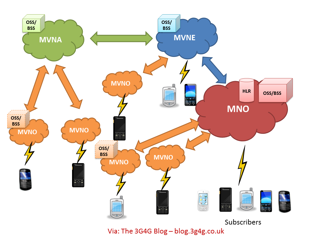 MVNOs