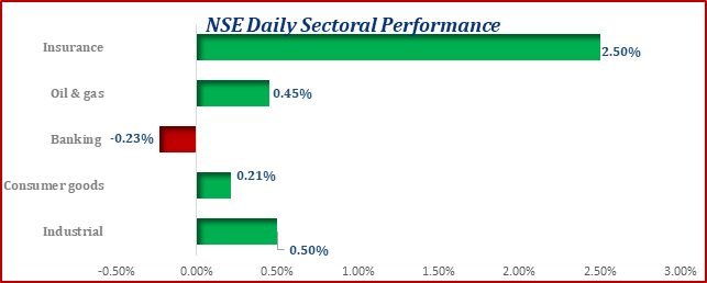 Equities market rebounds amid insurance rally; investors gain N50bn