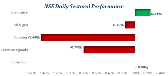 Stocks shed N66bn