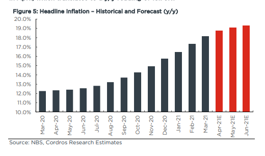 Analysts forecast inflation to print higher rate in April