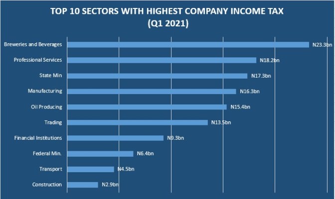 Breweries, professional services top chart as FG generates N393bn as CIT in Q1 2021