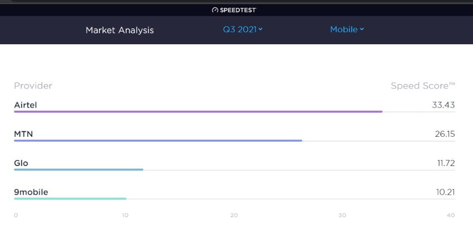 Airtel has fastest broadband in Nigeria, says speedtest report