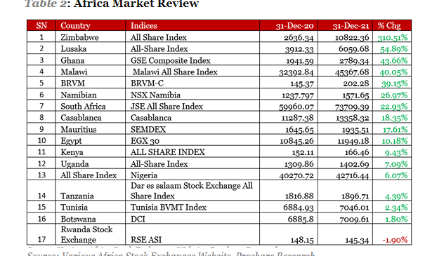 African Stock Market