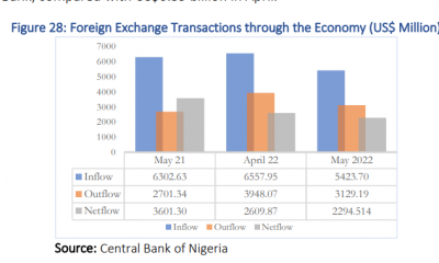 Forex Inflow to Nigeria