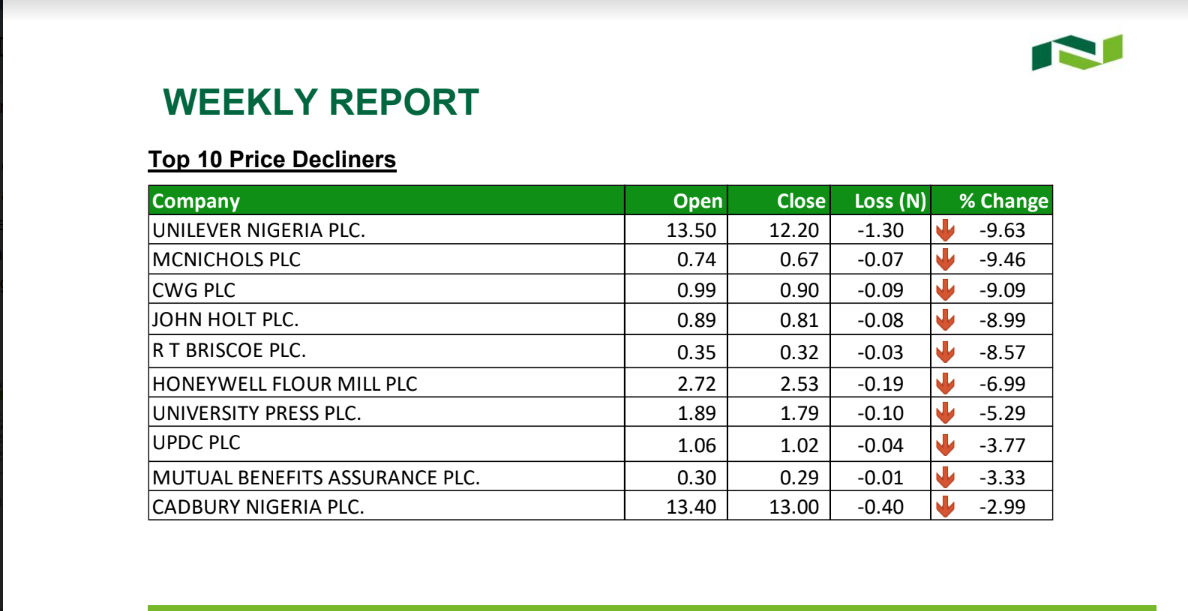 Nigeria Stock Index Surpasses 50,000 Psychological Mark