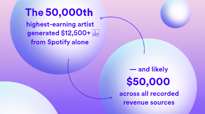 Spotify Pays $40BN Royalties to Music Industry