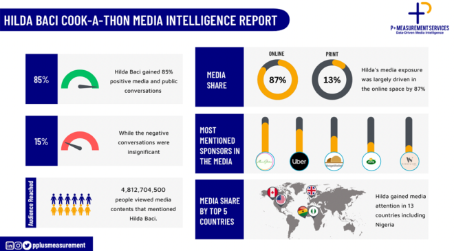 METRICS: Hilda Baci’s Record-Breaking Cooking Gains 4.8 Billion Media Reach