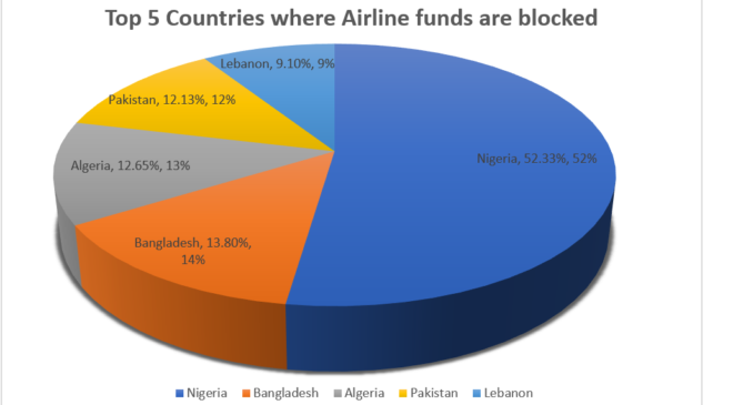 Airlines’ blocked Funds