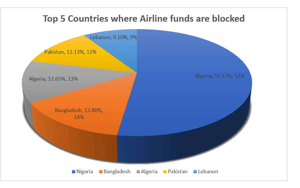 Airlines’ blocked Funds