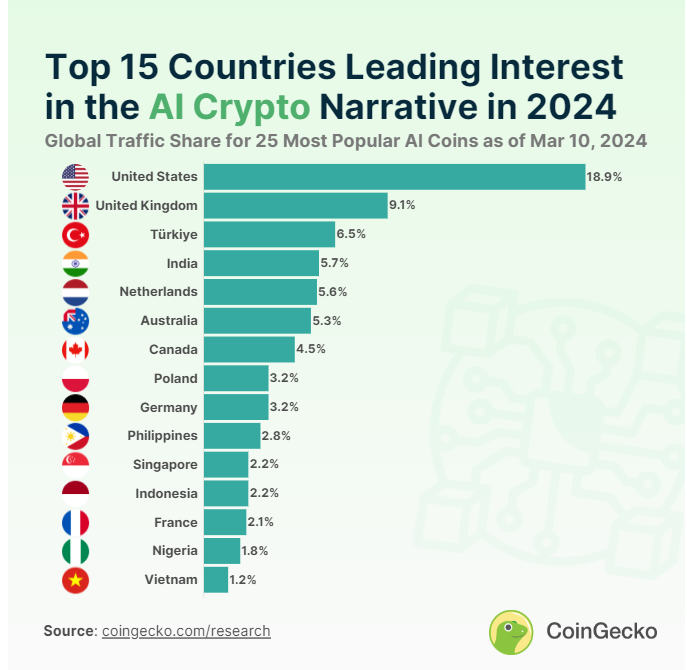 Nigeria Ranks among Top AI Crypto Economies