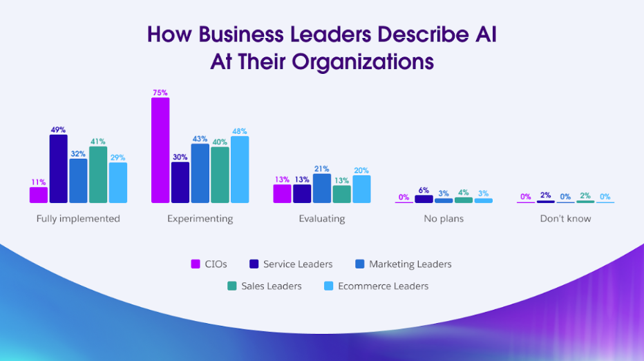 Just 11% of CIOs Fully Implement AI as Security Concerns Fuel Apathy