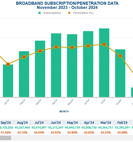 Nigeria’s Telecoms Sector Under Pressure as Broadband Connections Grow Modestly