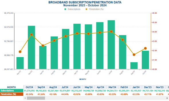 Nigeria’s Telecoms Sector Under Pressure as Broadband Connections Grow Modestly