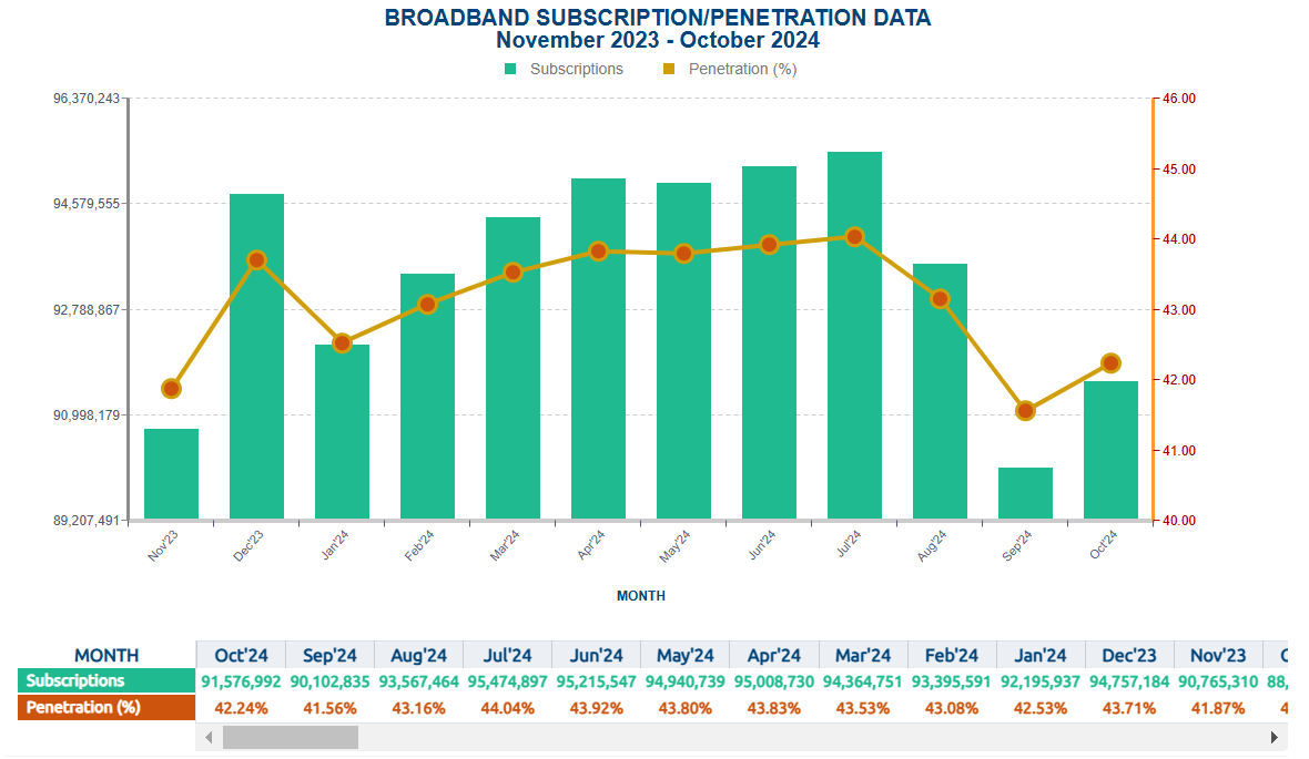 Nigeria’s Telecoms Sector Under Pressure as Broadband Connections Grow Modestly