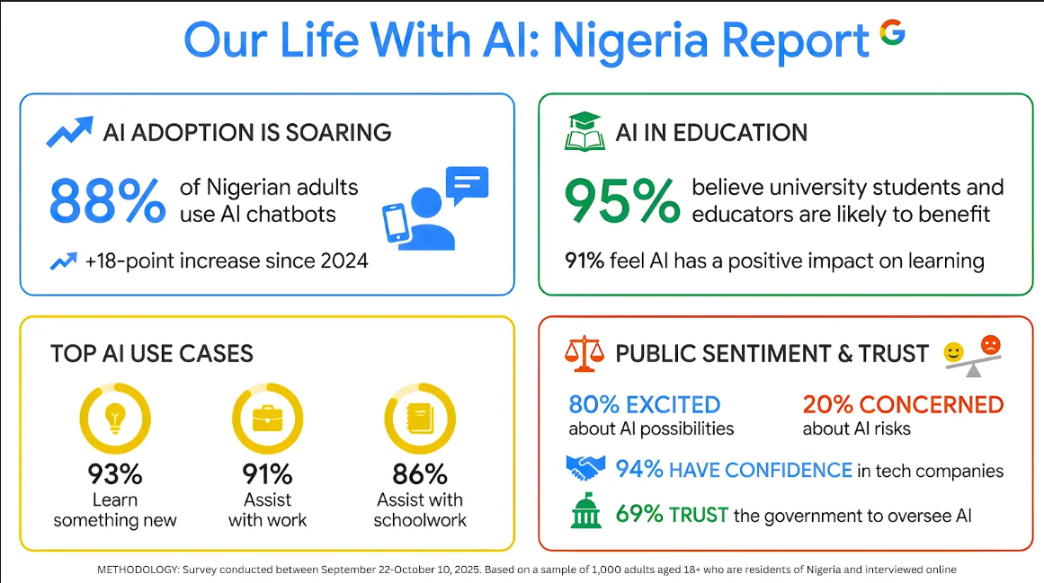 AI Adoption in Nigeria