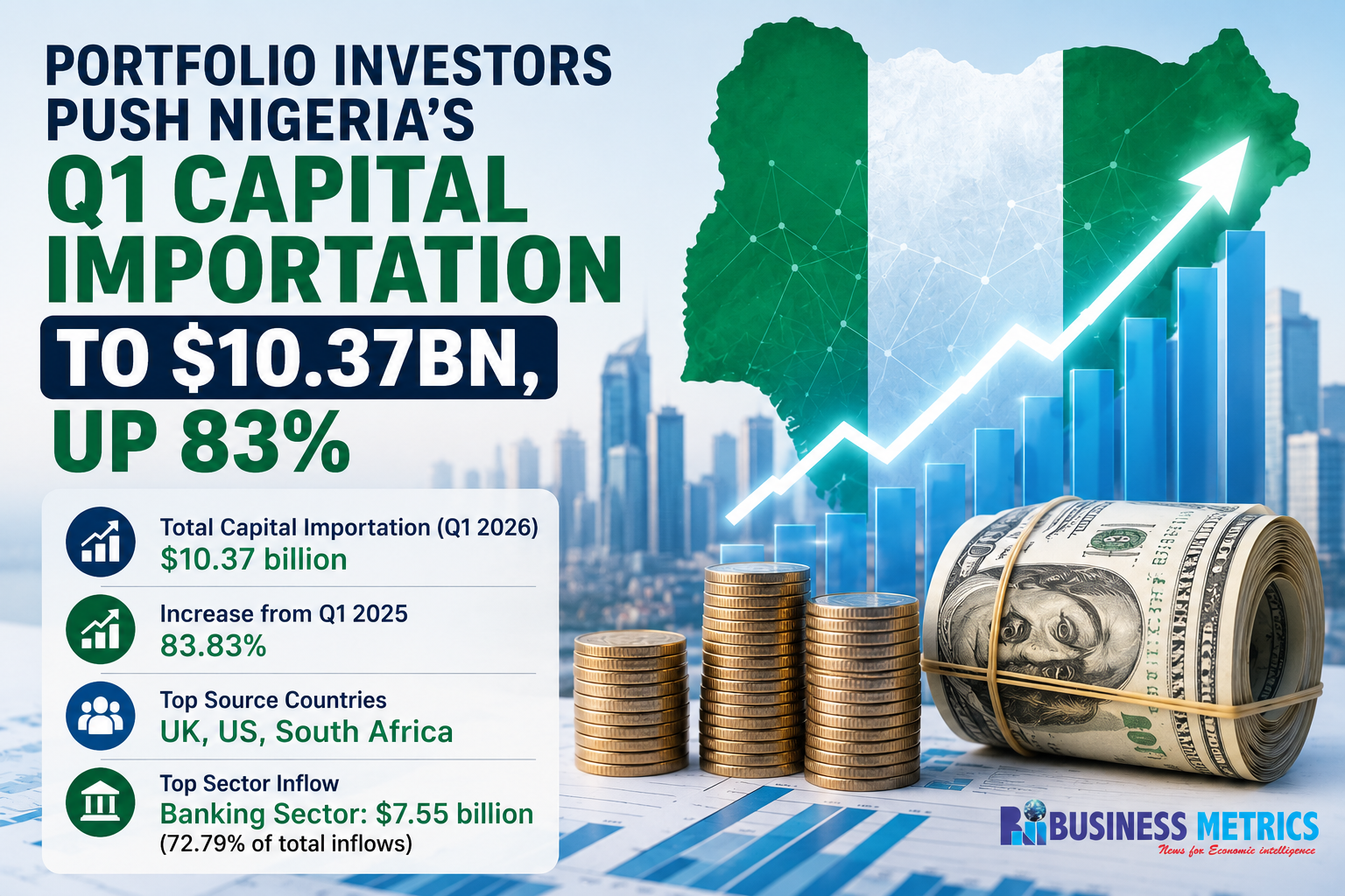 Portfolio Investors Push Nigeria’s Q1 Capital Importation to $10.37bn, Up 83%